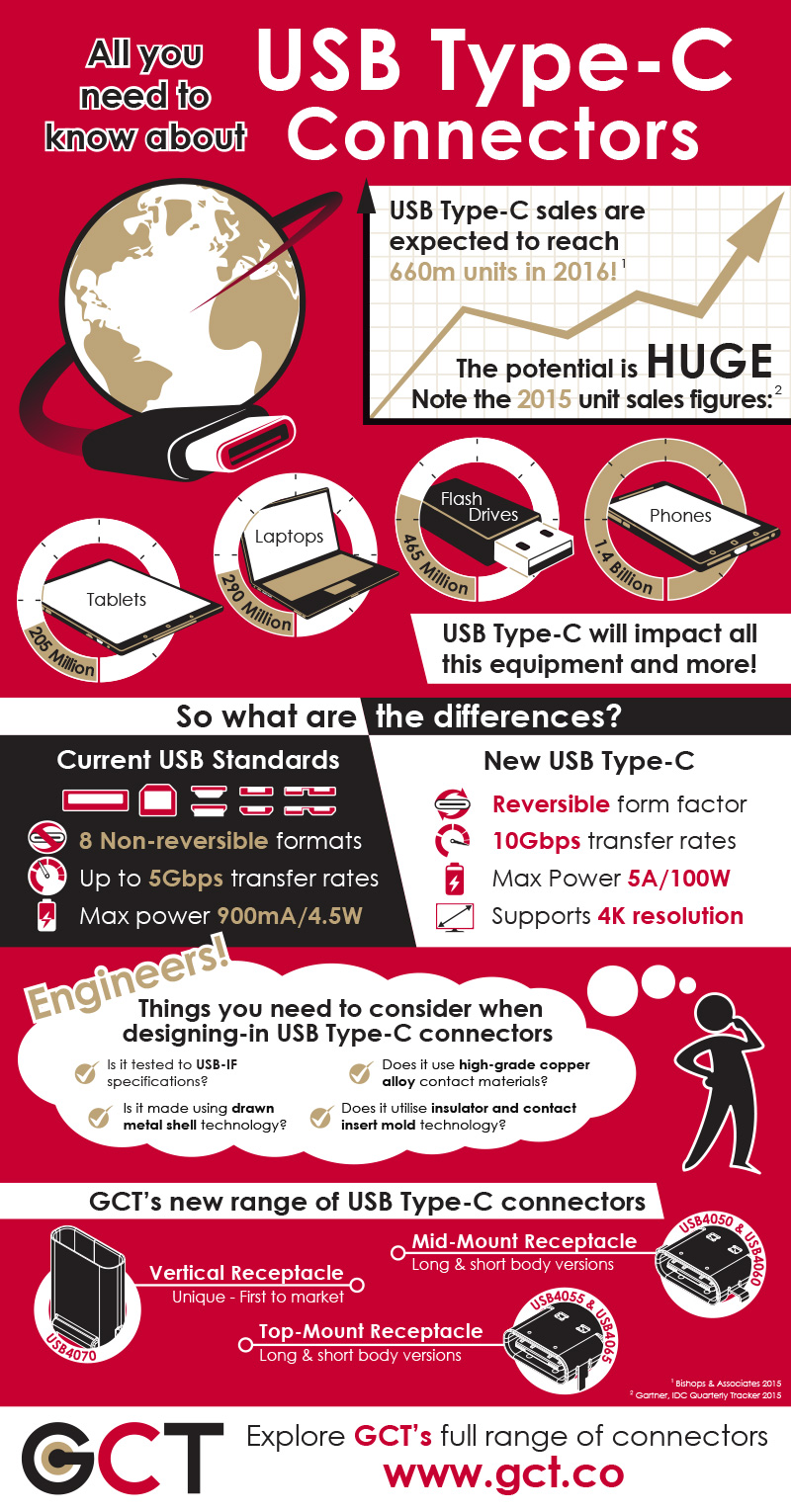 USB Type C Connector Infographic