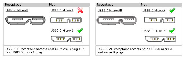 Armchair Or either rim USB 3.0 connectors information from GCT